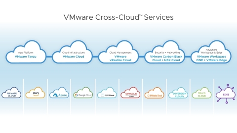 VMware introduces VMware Cross-Cloud services to deliver freedom, flexibility and security for customers across any cloud. (Graphic: Business Wire)